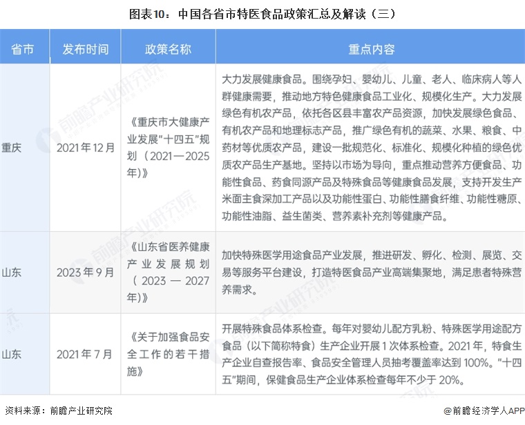 图表10:中国各省市特医食品政策汇总及解读(三)