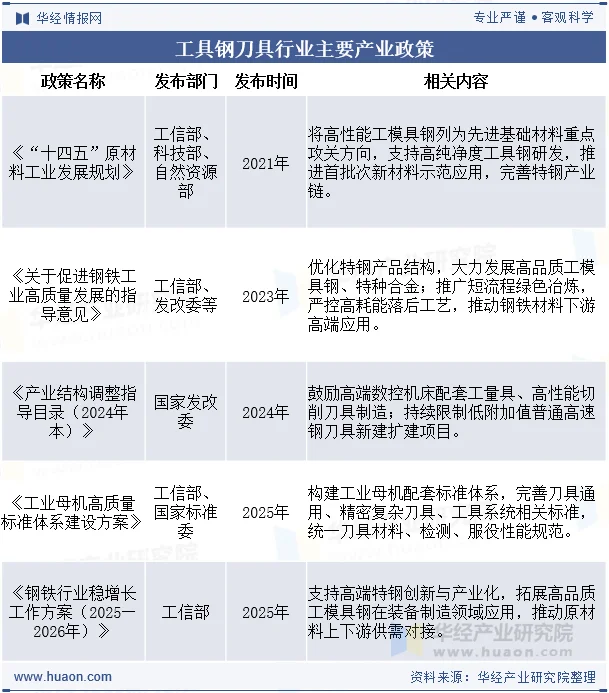 工具钢刀具行业主要产业政策