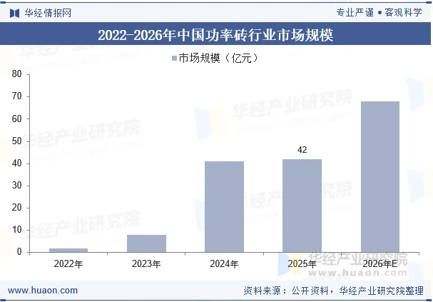 2022-2026年中国功率砖行业市场规模