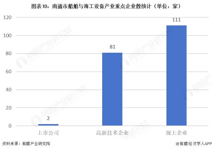 图表10：南通市船舶与海工设备产业重点企业数统计（单位：家）   