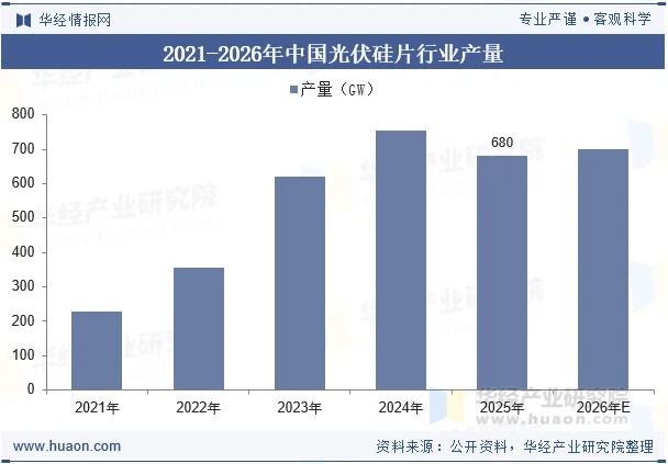 2021-2026年中国光伏硅片行业产量