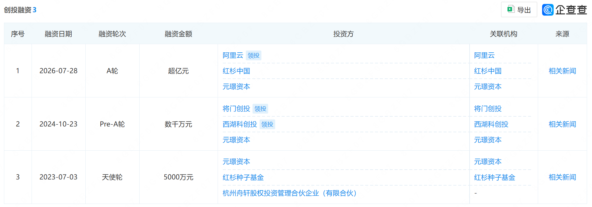 超亿元！阿里云投了“淘宝第一位程序员”