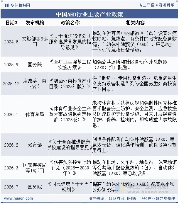 中国AED行业主要产业政策