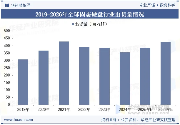 2019-2026年全球固态硬盘行业出货量情况
