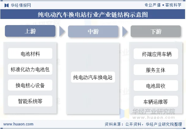 纯电动汽车换电站行业产业链结构示意图