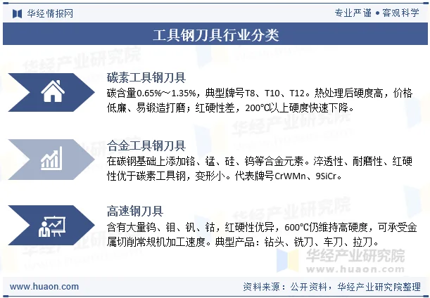 工具钢刀具行业分类