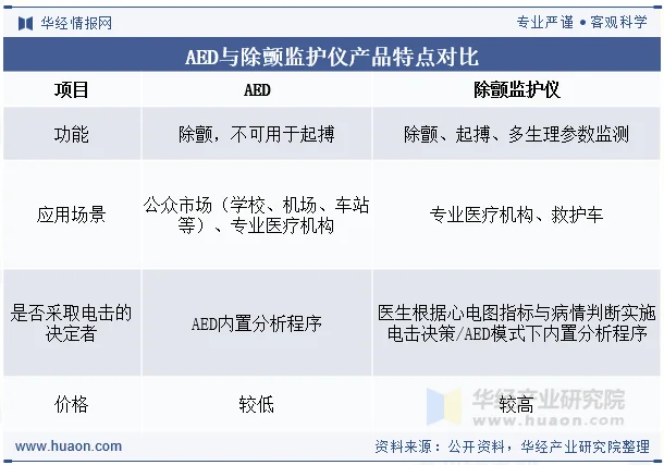AED与除颤监护仪产品特点对比