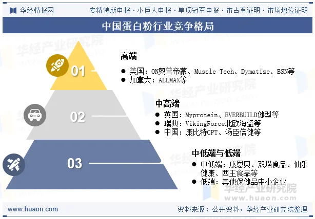中国蛋白粉行业竞争格局