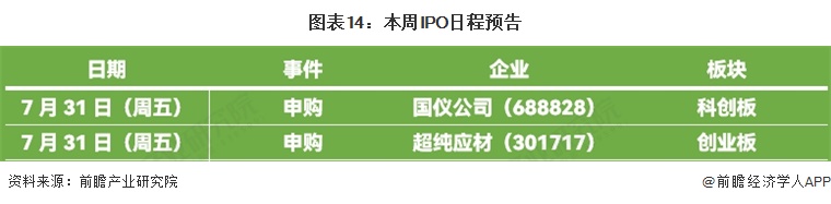 图表14：本周IPO日程预告