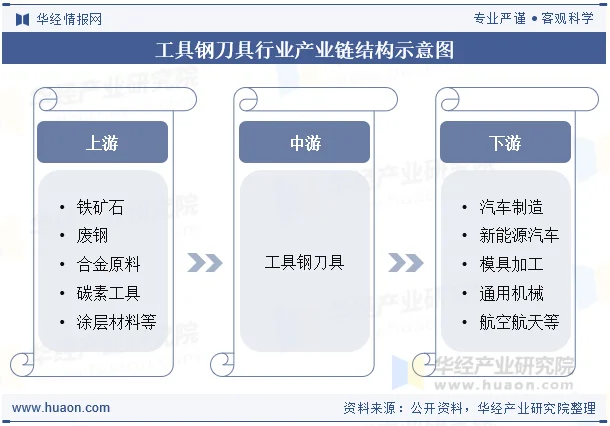 工具钢刀具行业产业链结构示意图
