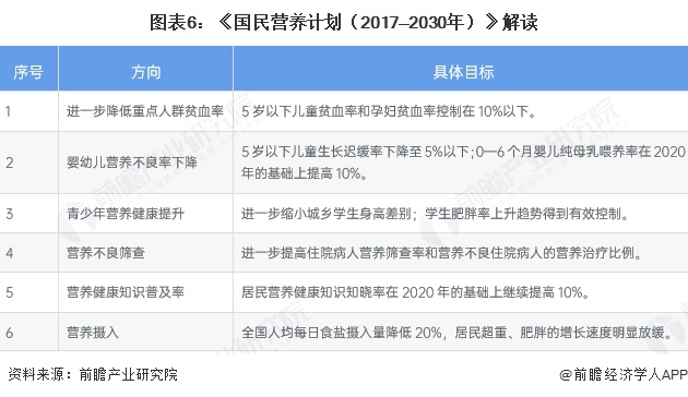 图表6:《国民营养计划(2017—2030年)》解读