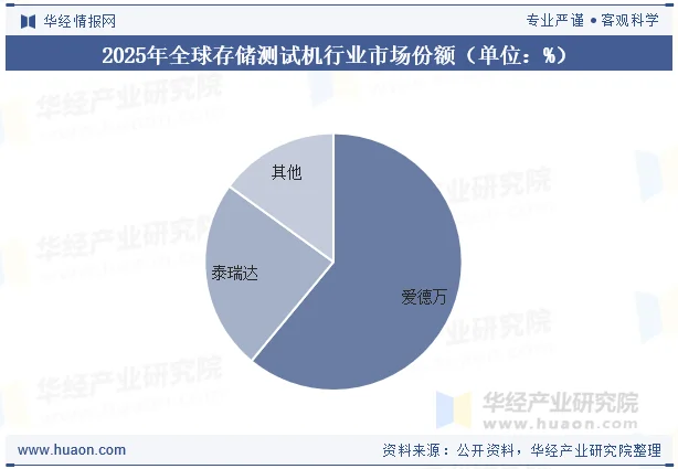 2025年全球存储测试机行业市场份额（单位：%）