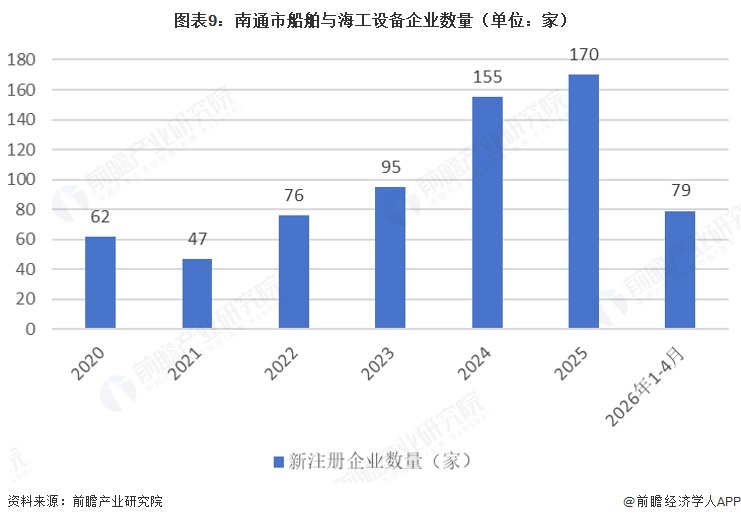 图表9：南通市船舶与海工设备企业数量（单位：家）   