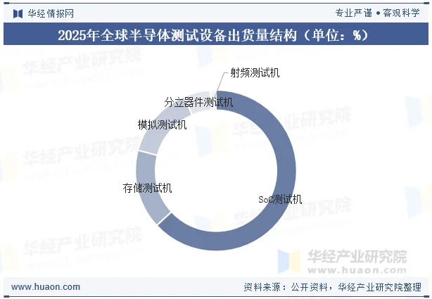 2025年全球半导体测试设备出货量结构（单位：%）