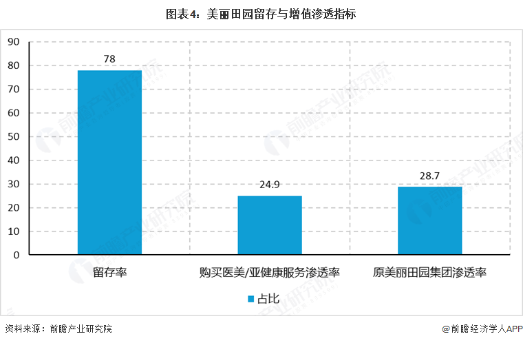 图表4：美丽田园留存与增值渗透指标  