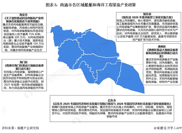 图表3：南通市各区域船舶和海洋工程装备产业政策
