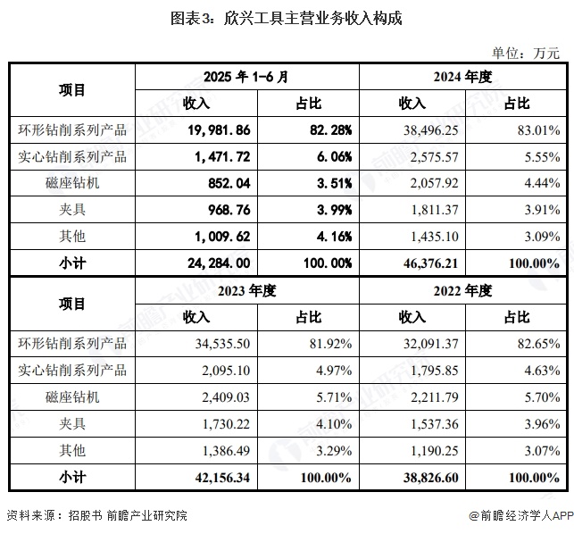 图表3：欣兴工具主营业务收入构成