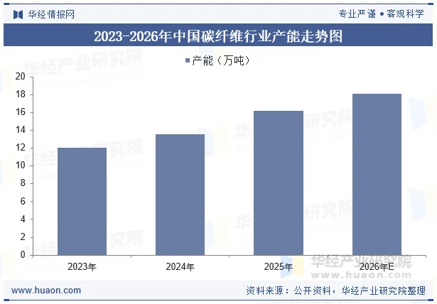 2023-2026年中国碳纤维行业产能走势图 2023-2026年中国碳纤维行业产能走势图