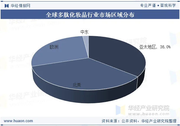 全球多肽化妆品行业市场区域分布