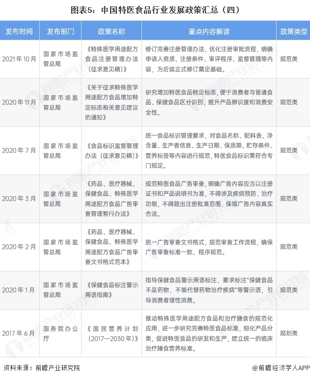 图表5:中国特医食品行业发展政策汇总(四)