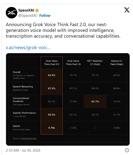 xAI发布Grok Voice Think Fast2.0