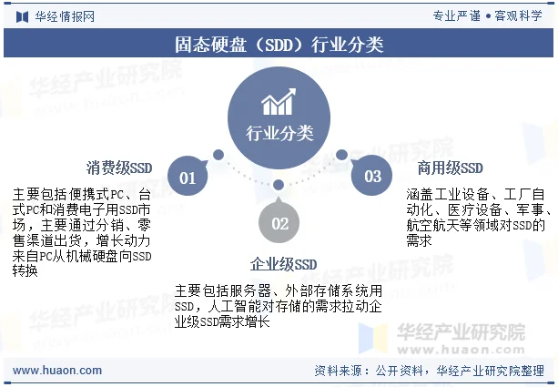 固态硬盘行业分类