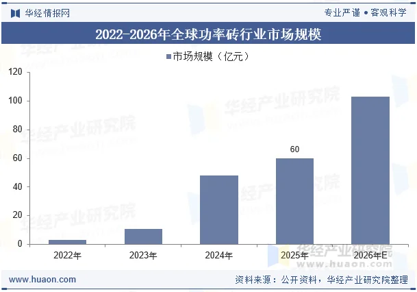 2022-2026年全球功率砖行业市场规模
