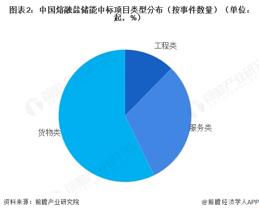 图表2：中国熔融盐储能中标项目类型分布（按事件数量）（单位：起，%）  