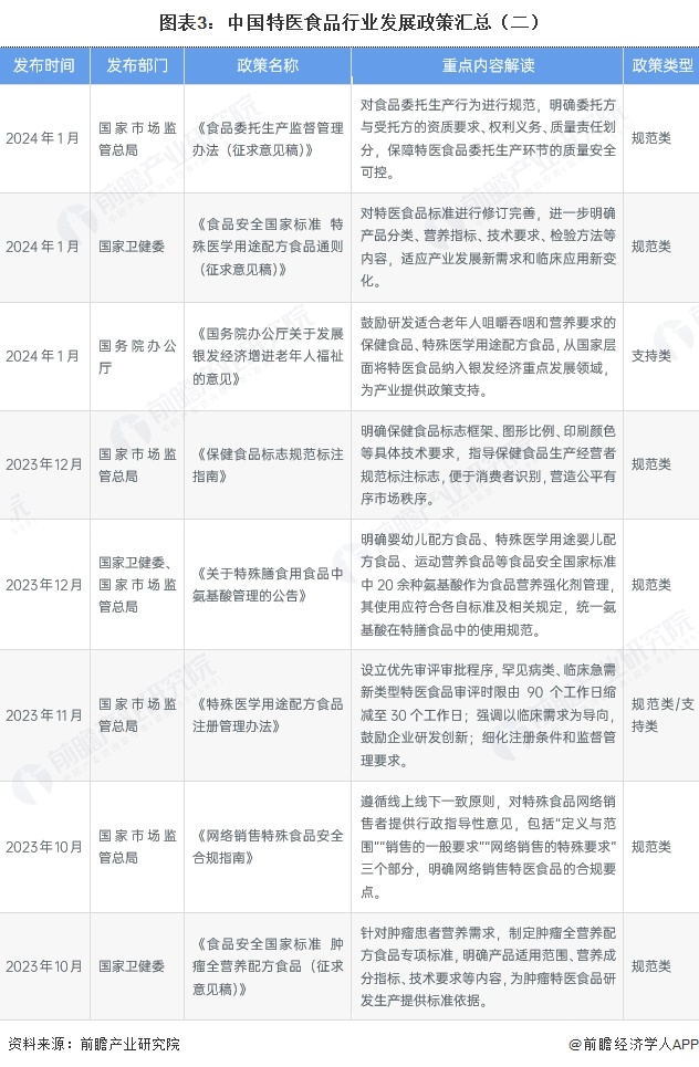 图表3:中国特医食品行业发展政策汇总(二)