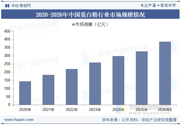 2020-2026年中国蛋白粉行业市场规模情况