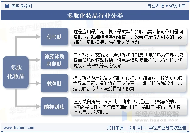 多肽化妆品行业分类
