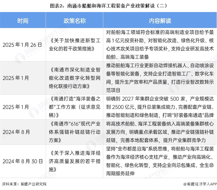 图表2：南通市船舶和海洋工程装备产业政策解读（二）
