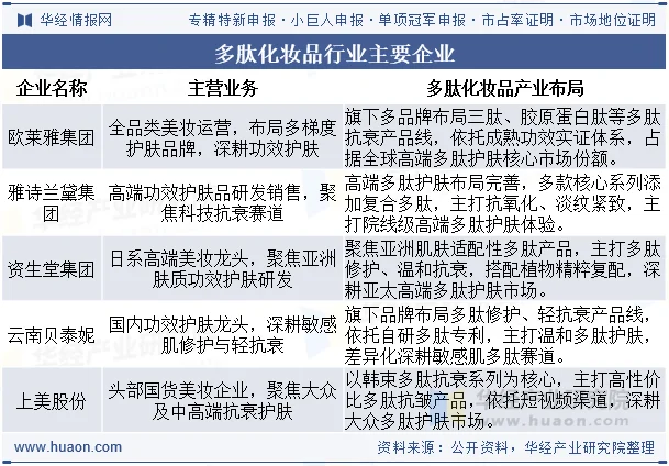 多肽化妆品行业主要企业