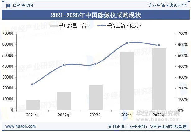 2021-2025年中国除颤仪采购现状