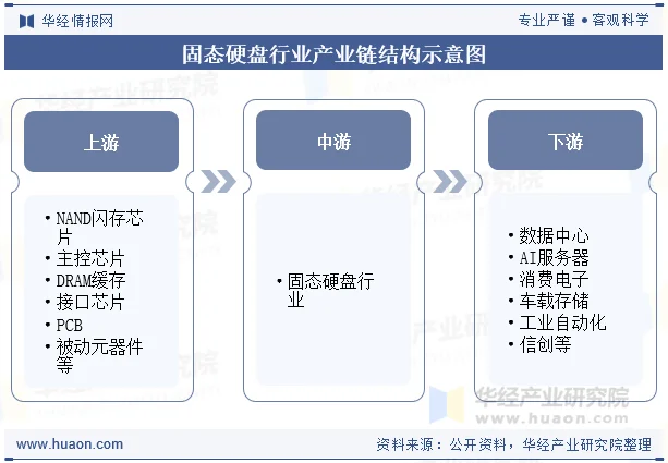 固态硬盘行业产业链结构示意图