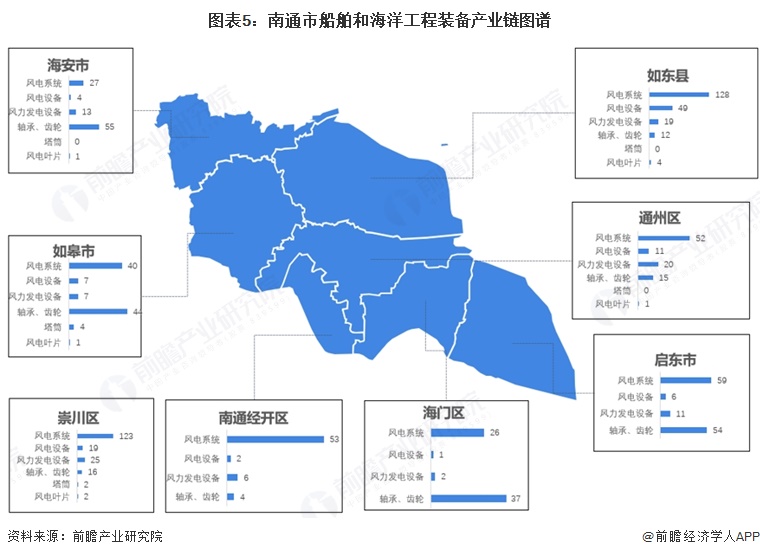 图表5：南通市船舶和海洋工程装备产业链图谱