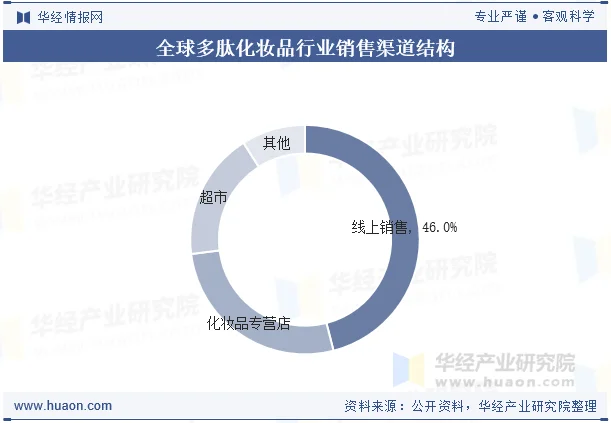 全球多肽化妆品行业销售渠道结构