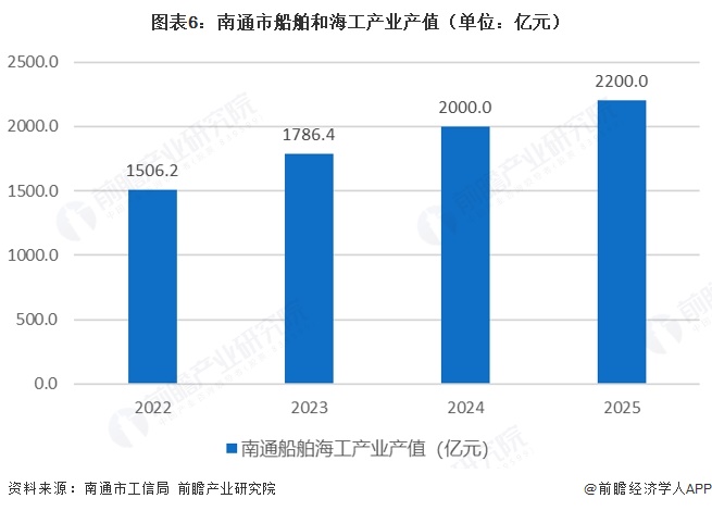 图表6：南通市船舶和海工产业产值（单位：亿元）  