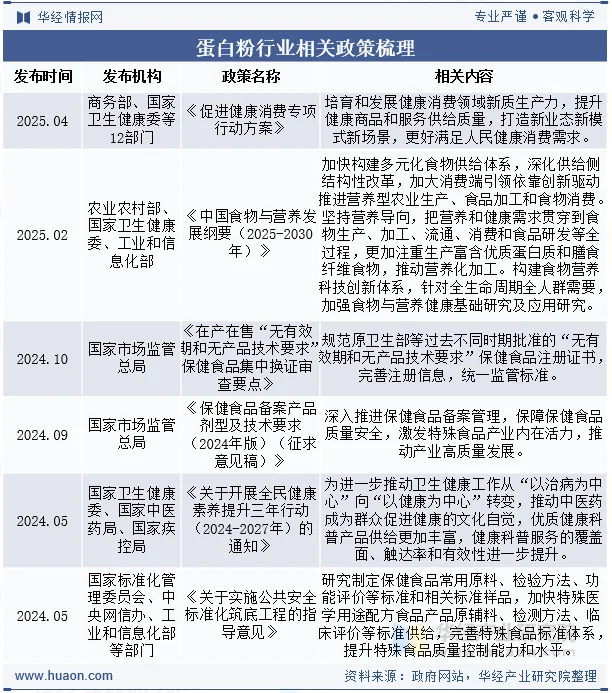 蛋白粉行业相关政策梳理