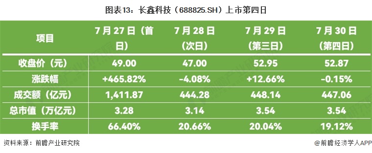 图表13：长鑫科技（688825.SH）上市第四日