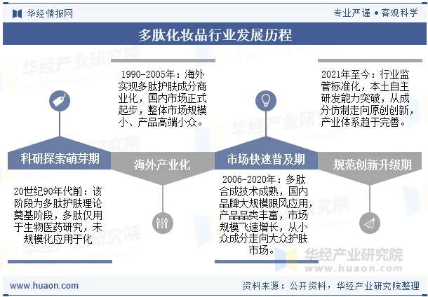 多肽化妆品行业发展历程
