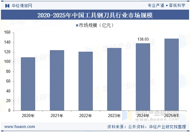 2020-2025年中国工具钢刀具行业市场规模