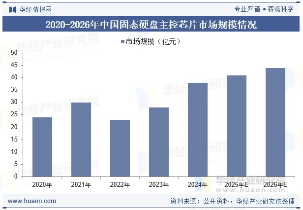 2020-2026年中国固态硬盘主控芯片市场规模情况