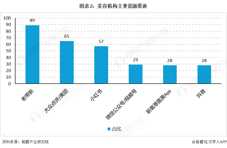 图表2：美容机构主要招新渠道
