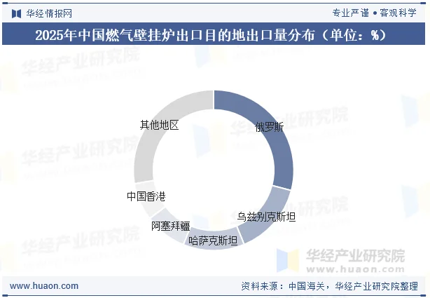 2025年中国燃气壁挂炉出口目的地出口量分布（单位：%）
