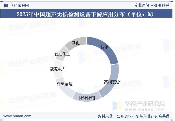 2025年中国超声无损检测设备下游应用分布（单位：%）