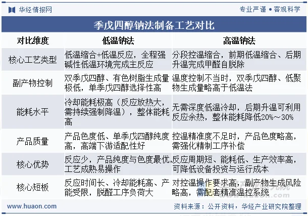 季戊四醇钠法制备工艺对比