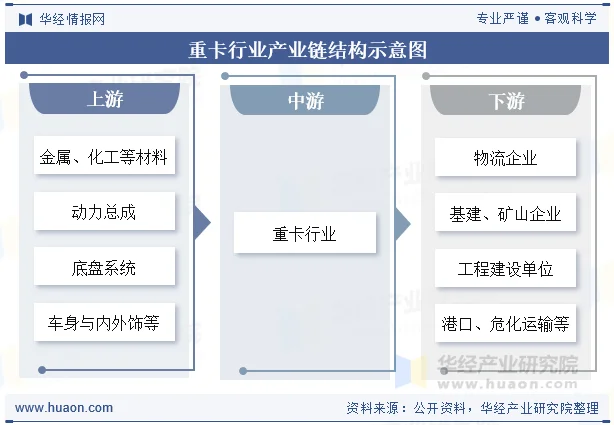 重卡行业产业链结构示意图