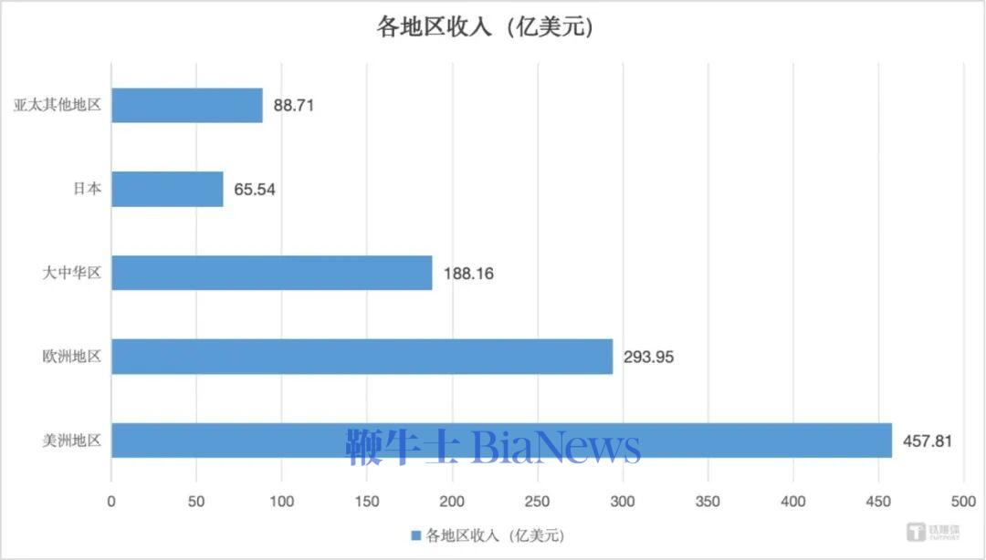 苹果26年Q2各地区市场收入,作者制图