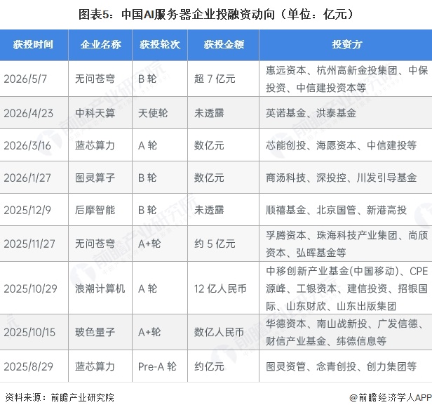 图表5:中国AI服务器企业投融资动向(单位:亿元)